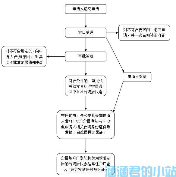  台湾人定居大陆的条件办理流程