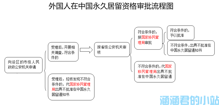 外籍配偶申请中国绿卡条件流程
